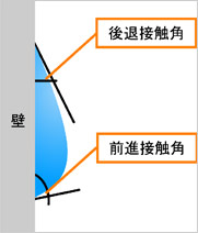 後退接触角とは